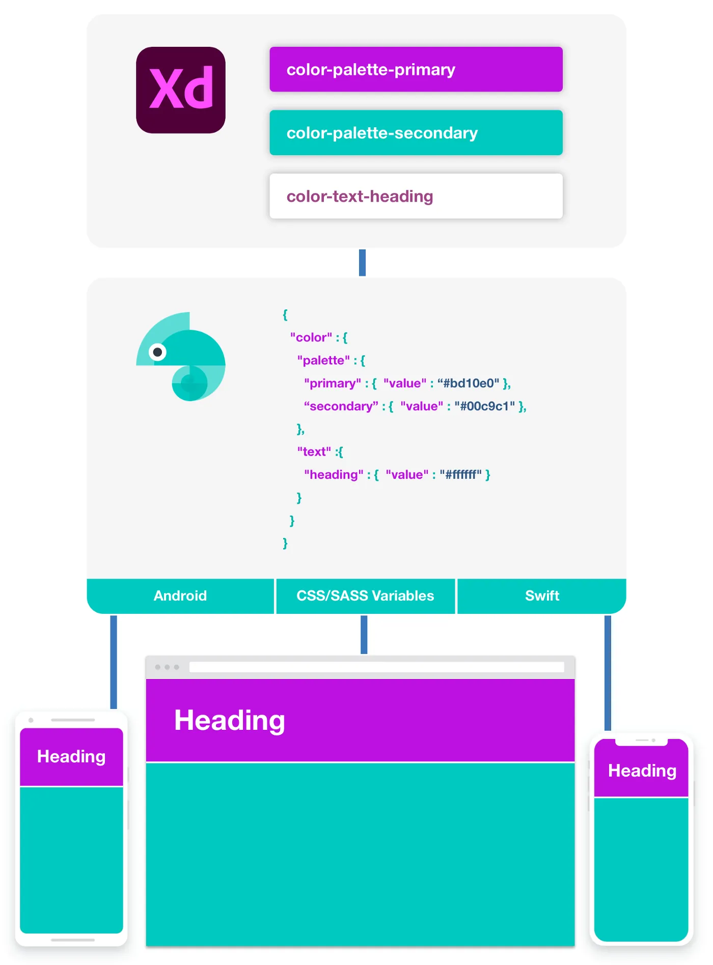 Image representing XD colours moving through Style Dictionary as JSON and then being used in a web application